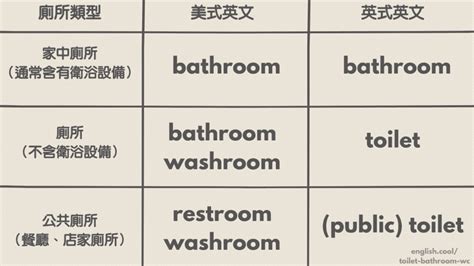 馬桶水箱 英文|【主題單字】廁所、洗手間、盥洗室要用 Toilet。